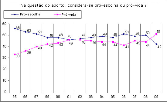 sondagem_aborto