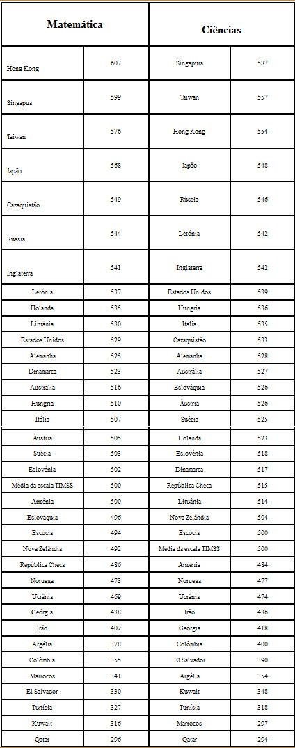 alunos_??sia_oriental_melhores_números