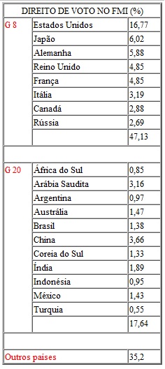 Direito_de_voto_FMI
